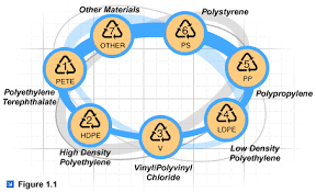 Classification of Plastics